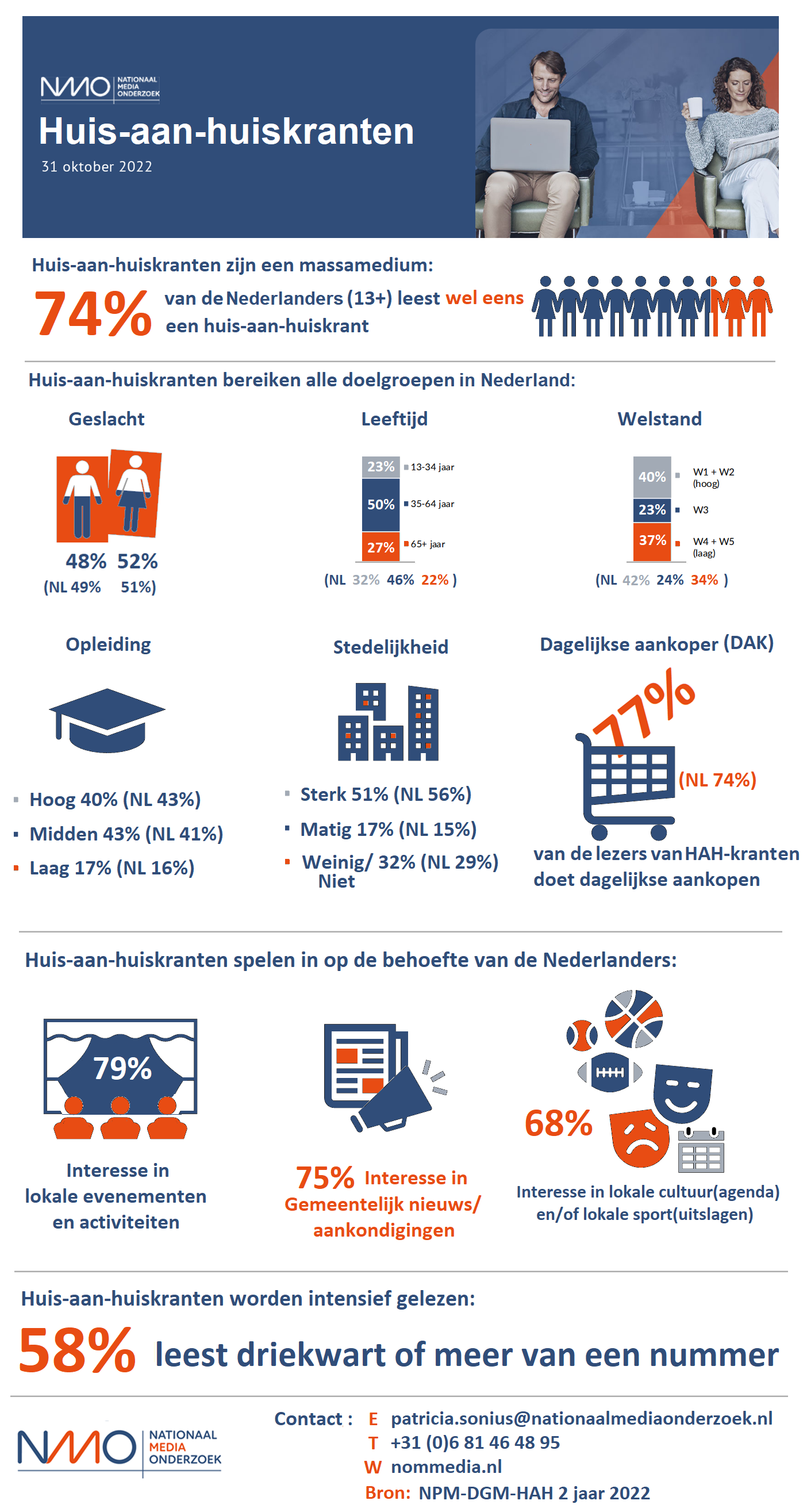 Infographic HAH-kranten 2 jaar 2022